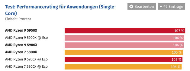 Screenshot 2021-08-09 at 17-56-50 AMD Ryzen 5950X, 5900X, 5800X 5600X im Test Benchmarks in An...png