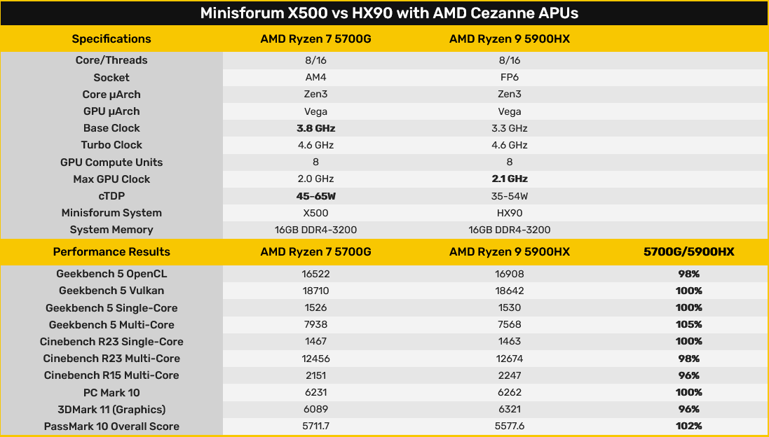 Screenshot 2021-08-13 at 15-06-14 Minisforum compares AMD Ryzen 7 5700G and Ryzen 9 5900HX Cez...png