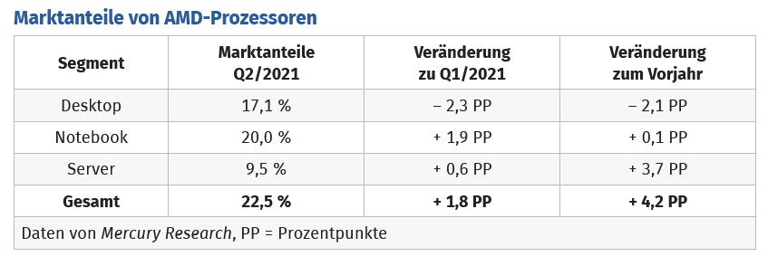Screenshot 2021-08-20 at 17-50-50 AMD-CPU-Marktanteile Gewinne im Notebook Server, Verluste im...png