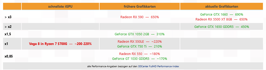 Screenshot 2021-08-25 at 09-22-45 Launch-Analyse AMD Ryzen 5000G (Seite 2) 3DCenter org.png