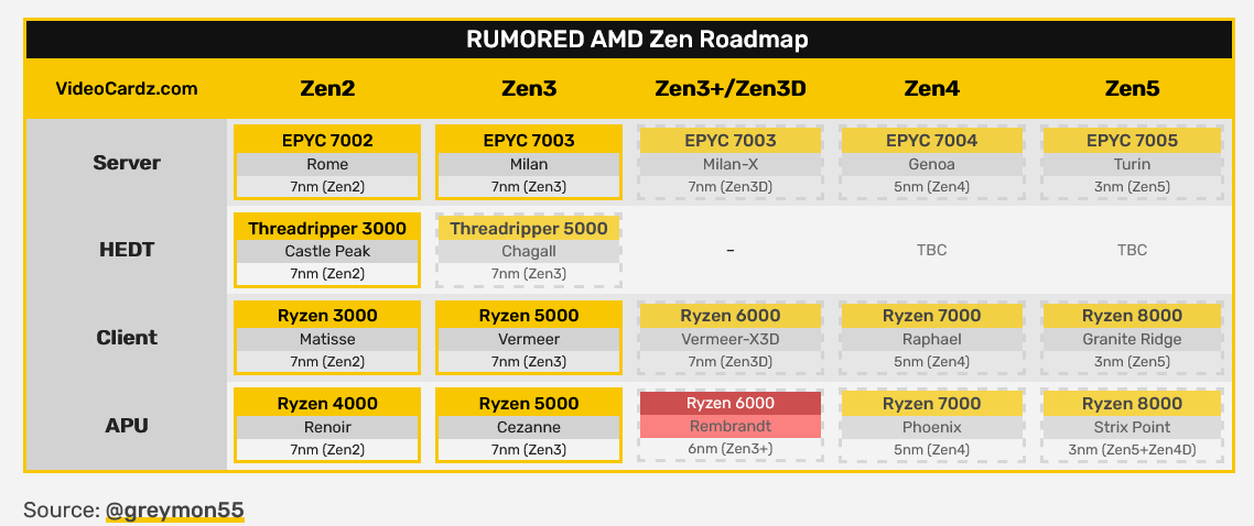Screenshot 2021-09-05 at 10-32-18 AMD Ryzen 6000 Rembrandt APUs are allegedly in mass producit...png
