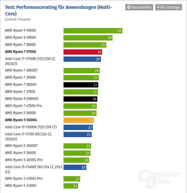 Screenshot 2021-09-12 at 18-18-04 AMD Ryzen 5 5600G und Ryzen 7 5700G im Test Benchmarks in An...png