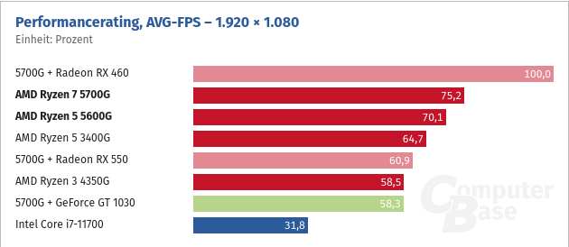 Screenshot 2021-09-14 at 08-51-29 Die iGPU bei Ryzen 5000G im Spiele-Test Benchmarks in Full H...png