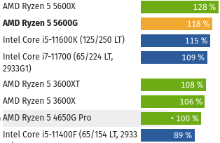 Screenshot 2021-09-15 at 19-55-50 AMD Ryzen 5 5600G und Ryzen 7 5700G im Test Benchmarks in An...png
