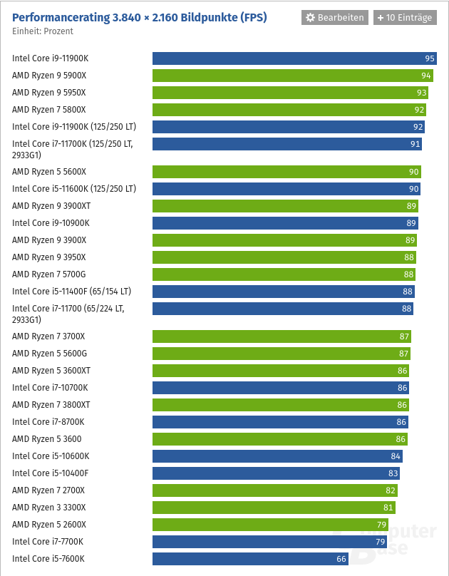 Screenshot 2021-10-08 at 13-01-17 CPU-Benchmark Prozessor-Vergleich.png