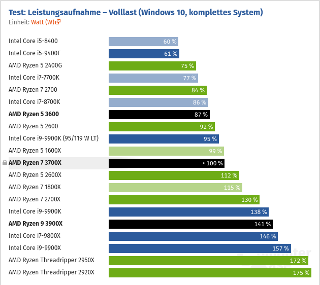 Screenshot 2021-10-16 at 22-33-04 AMD Ryzen 9 3900X, 7 3700X 5 3600 im Test Leistungsaufnahme,...png