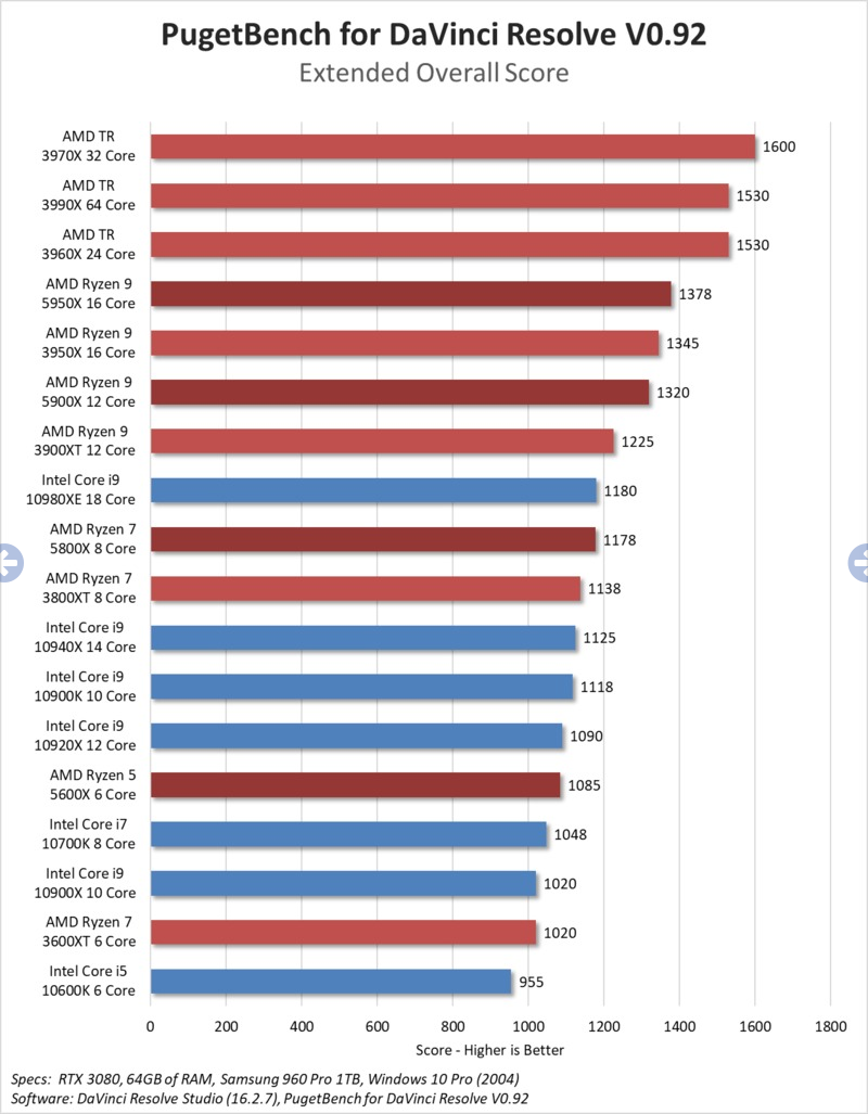 Screenshot 2021-10-18 at 14-54-19 DaVinci Resolve Studio AMD Ryzen 5000 Series CPU Performance.png