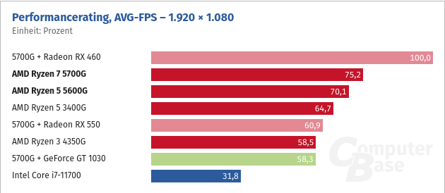 Screenshot 2021-10-21 at 00-12-57 Die iGPU bei Ryzen 5000G im Spiele-Test Benchmarks in Full H...png