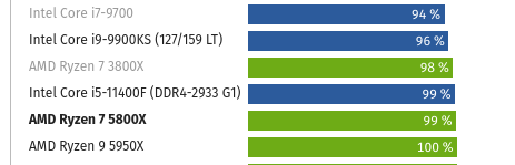 Screenshot 2021-10-24 at 13-24-27 Intel Core i7-11700(K) gegen AMD Ryzen 7 5800X im Test Leist...png