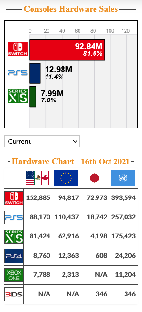 Screenshot 2021-10-28 at 21-45-26 Video Game Charts, Game Sales, Top Sellers, Game Data - VGCh...png