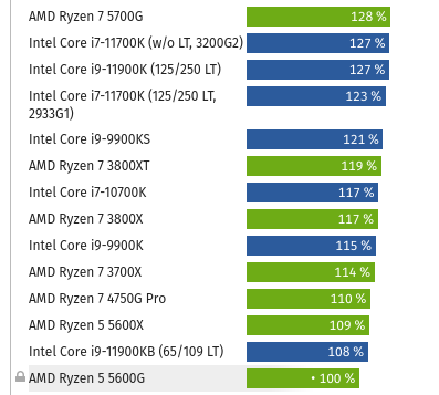 Screenshot 2021-11-09 at 00-09-09 CPU-Benchmark Prozessor-Vergleich.png