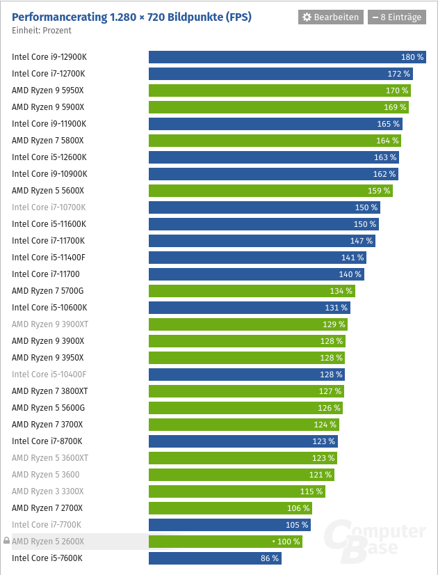Screenshot 2021-11-28 at 19-47-24 CPU-Benchmark Prozessor-Vergleich.png