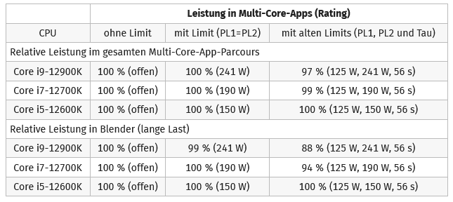 Screenshot 2021-12-31 at 04-59-54 Intel Core i9-12900K, i7-12700K i5-12600K im Test Die neue T...png