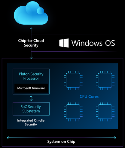 Screenshot 2022-01-05 at 18-28-00 Meet the Microsoft Pluton processor – The security chip desi...png