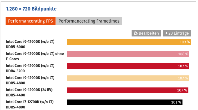 Screenshot 2022-02-06 at 02-42-24 Intel Core i9-12900K, i7-12700K i5-12600K im Test Benchmarks...png