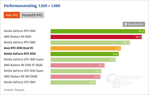 Screenshot 2022-02-06 at 12-59-13 Nvidia GeForce RTX 3050 im Test Die Taktraten und Benchmarks...png