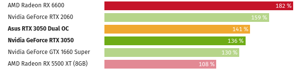 Screenshot 2022-02-23 at 00-40-57 Nvidia GeForce RTX 3050 im Test Die Taktraten und Benchmarks...png