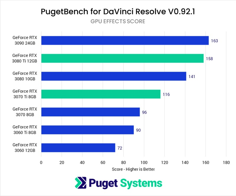 Screenshot 2022-02-24 at 02-59-45 DaVinci Resolve Studio - NVIDIA GeForce RTX 3070 Ti 3080 Ti ...png