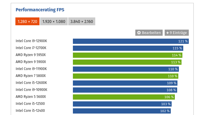 Screenshot 2022-02-28 at 20-37-24 CPU-Benchmark Prozessor-Vergleich.png
