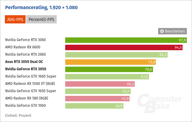 Screenshot 2022-03-03 at 23-28-54 Nvidia GeForce RTX 3050 im Test Die Taktraten und Benchmarks...png