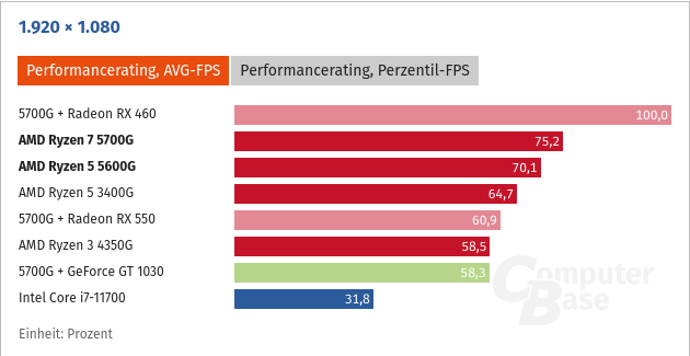 Screenshot 2022-03-16 at 22-25-07 Die iGPU bei Ryzen 5000G im Spiele-Test Benchmarks in Full H...png