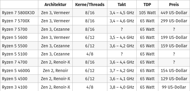 Screenshot 2022-03-19 at 20-08-00 Vermeer und Cezanne Neun neue Ryzen-Prozessoren stehen in de...png