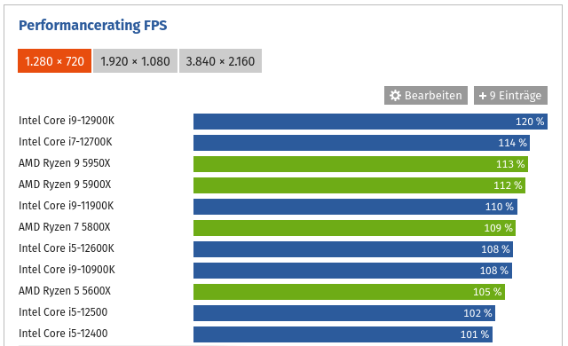 Screenshot 2022-03-20 at 20-49-49 CPU-Benchmark Prozessor-Vergleich.png