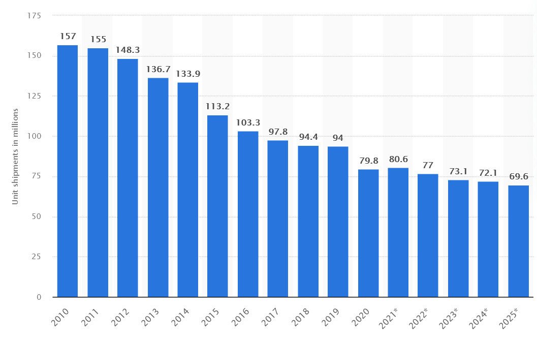 Screenshot 2022-04-11 at 10-41-24 Global sales of desktop PCs 2010-2025 Statista.png