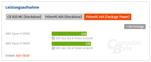 Screenshot 2022-06-12 at 15-31-51 AMD Ryzen 7 5700X und Ryzen 5 5500 im Test Leistungsaufnahme...png