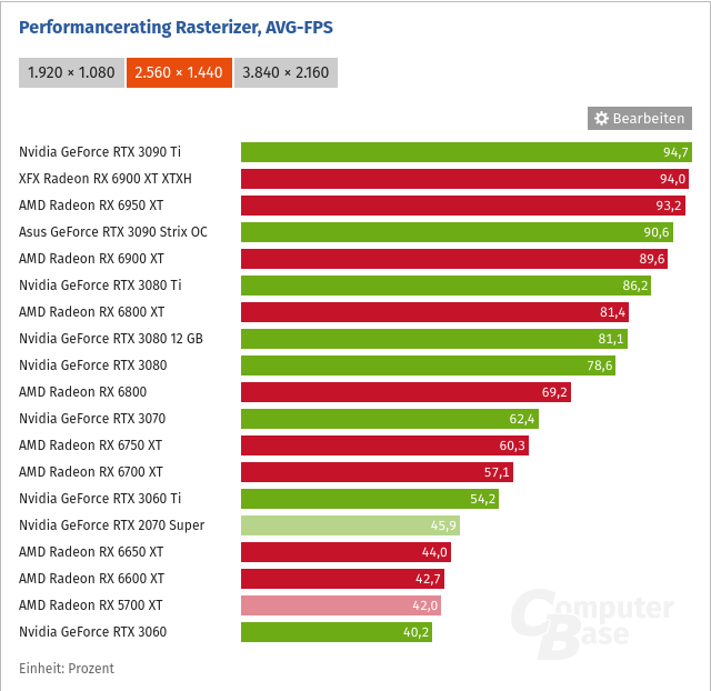 Screenshot 2022-07-29 at 15-14-32 Grafikkarten-Rangliste 2022 GPUs im Vergleich.png