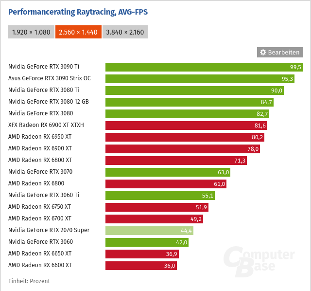 Screenshot 2022-07-29 at 15-14-45 Grafikkarten-Rangliste 2022 GPUs im Vergleich.png