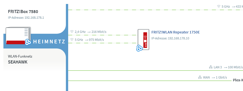 Screenshot 2022-08-11 at 13-59-42 FRITZ!Box 7580 - Mesh-Übersicht.png