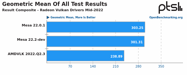 Screenshot 2022-08-14 at 12-55-43 Mesa's RADV Radeon Vulkan Driver Continues Outperforming AMD...png