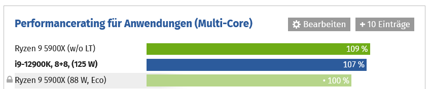 Screenshot 2022-08-21 at 12-26-10 Intel Core i9-12900K i7-12700K & i5-12600K im Test Leistung ...png
