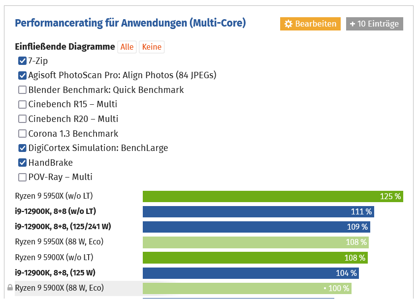 Screenshot 2022-08-21 at 13-25-22 Intel Core i9-12900K i7-12700K & i5-12600K im Test Leistung ...png