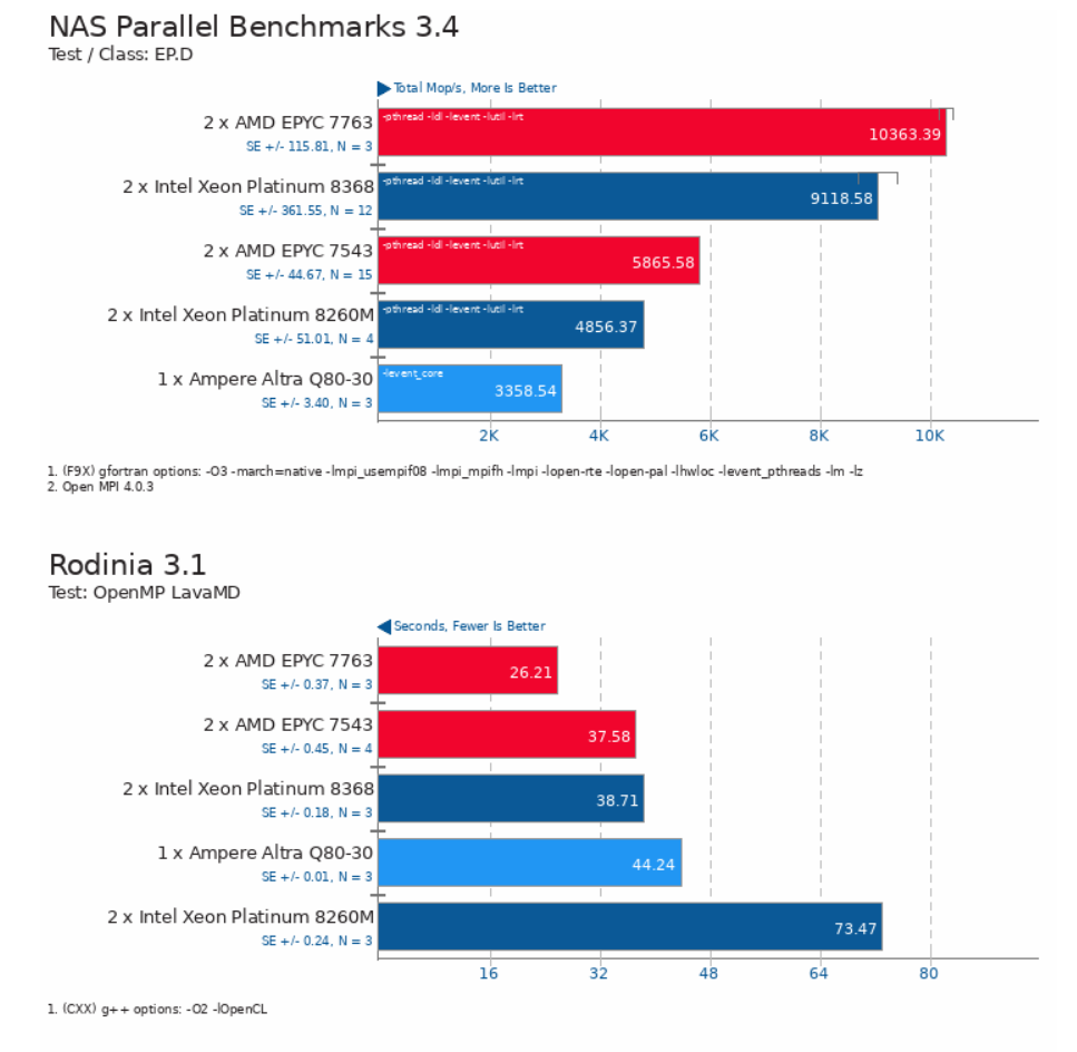 Screenshot 2022-09-15 at 20-20-46 Ampere Altra vs. Intel Xeon vs. AMD EPYC Preliminary Test - ...png