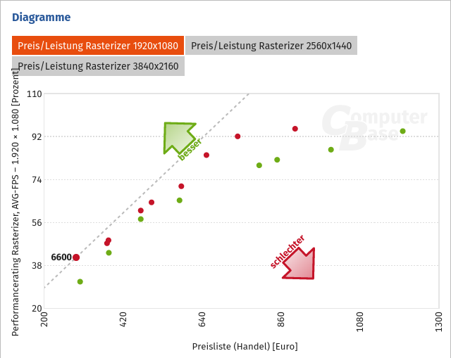 Screenshot 2022-10-13 at 18-36-01 GeForce und Radeon Preis-Leistungs-Verhältnis am Ende einer ...png