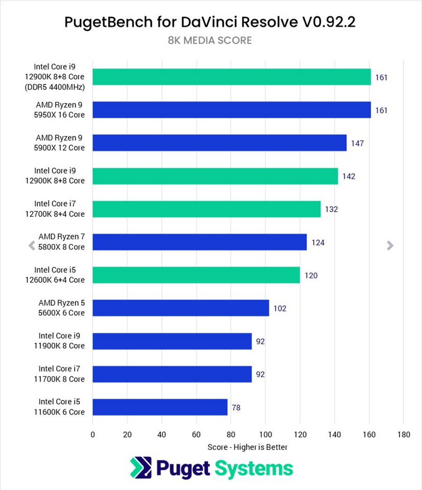 Screenshot 2022-12-18 at 12-39-36 DaVinci Resolve Studio 12th Gen Intel Core vs AMD Ryzen 5000...png