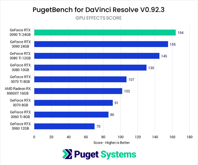 Screenshot 2022-12-18 at 12-45-28 DaVinci Resolve Studio - NVIDIA GeForce RTX 3090 Ti Performa...png