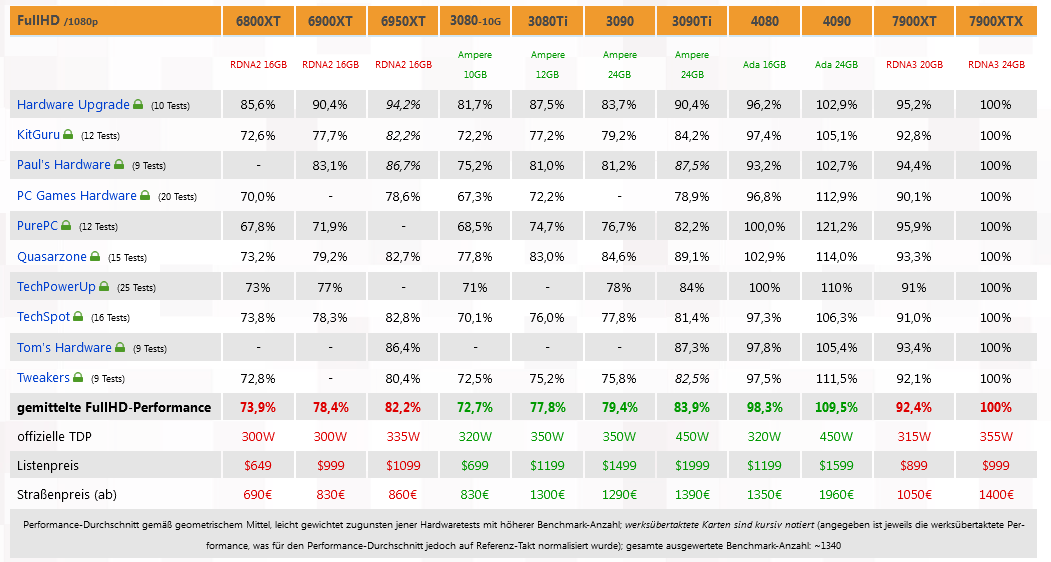 Screenshot 2022-12-21 at 00-12-04 Launch-Analyse AMD Radeon RX 7900 XT & XTX (Seite 2) 3DCente...png
