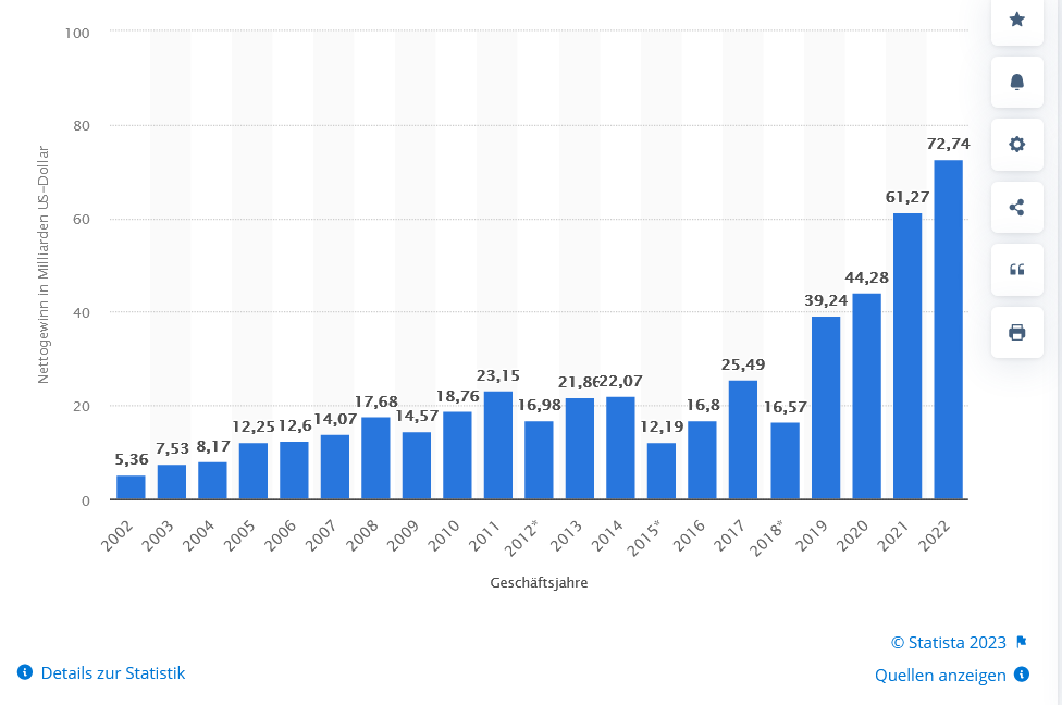 Screenshot 2023-01-18 at 18-57-46 Microsoft - Nettogewinn bis 2022 Statista.png