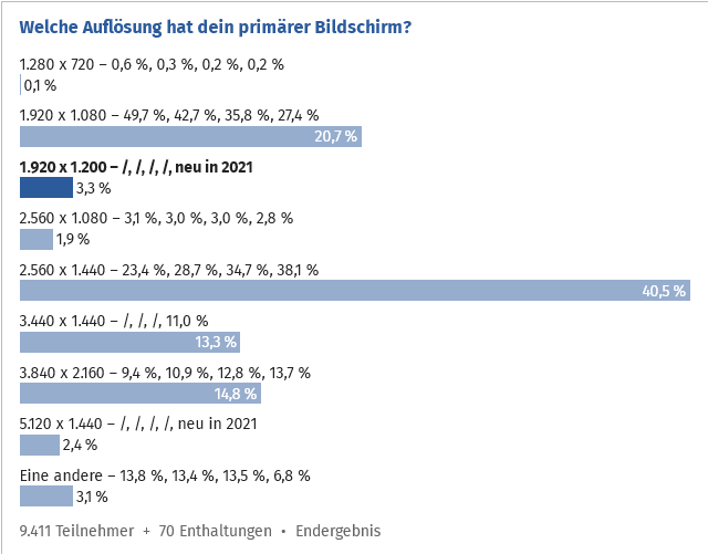 Screenshot 2023-01-27 at 16-03-54 Umfrage 2021 Welche Hard- und Software nutzt du .png