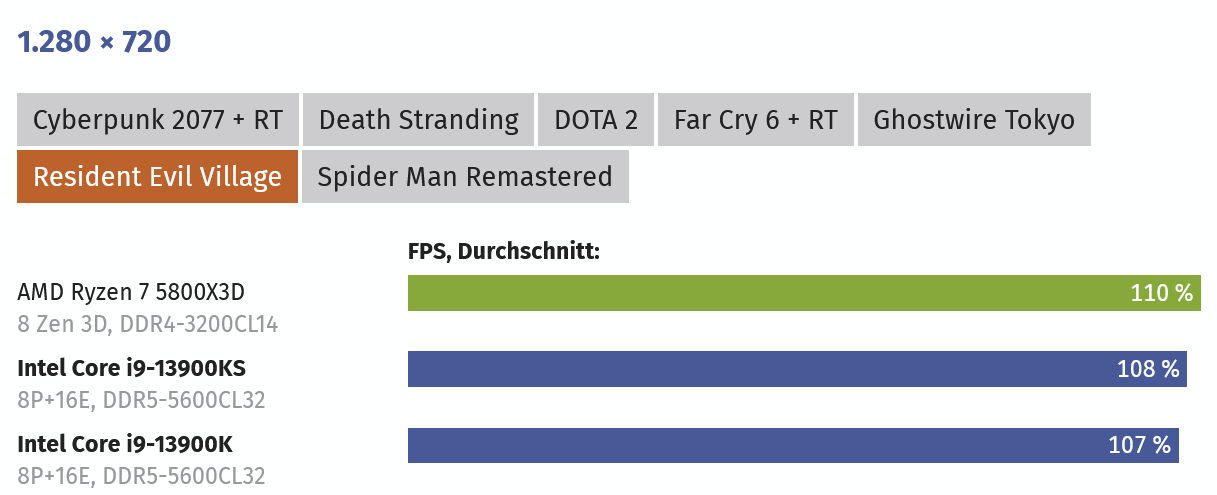 Screenshot 2023-02-09 at 02-00-59 Intel Core i9-13900KS mit 6 0 GHz im Test.png