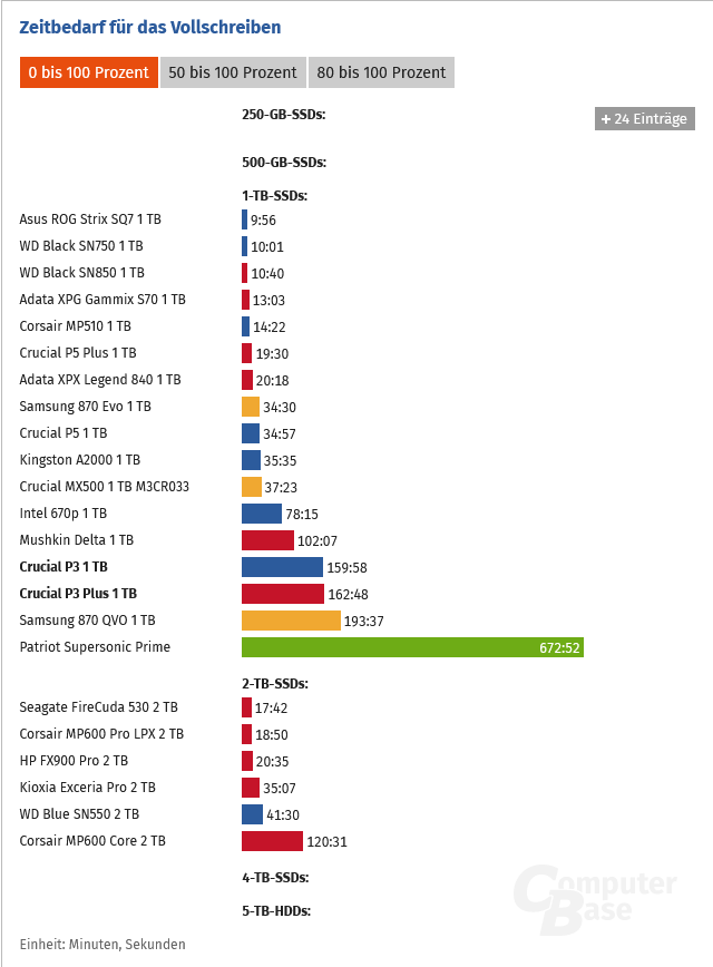 Screenshot 2023-03-12 at 09-20-27 Crucial P3 und P3 Plus QLC-SSDs im Test.png