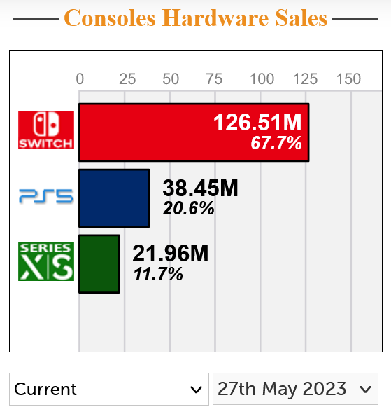 Screenshot 2023-07-03 at 15-05-29 Video Game Charts Game Sales Top Sellers Game Data - VGChartz.png