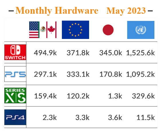 Screenshot 2023-07-03 at 15-05-55 Video Game Charts Game Sales Top Sellers Game Data - VGChartz.png