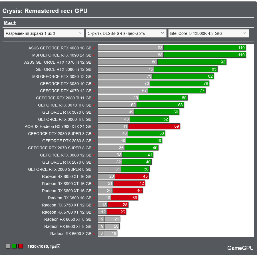 Screenshot 2023-07-05 at 20-46-25 Crysis Remastered тест GPU_CPU 2023 Action _ FPS _ TPS Тест ...png