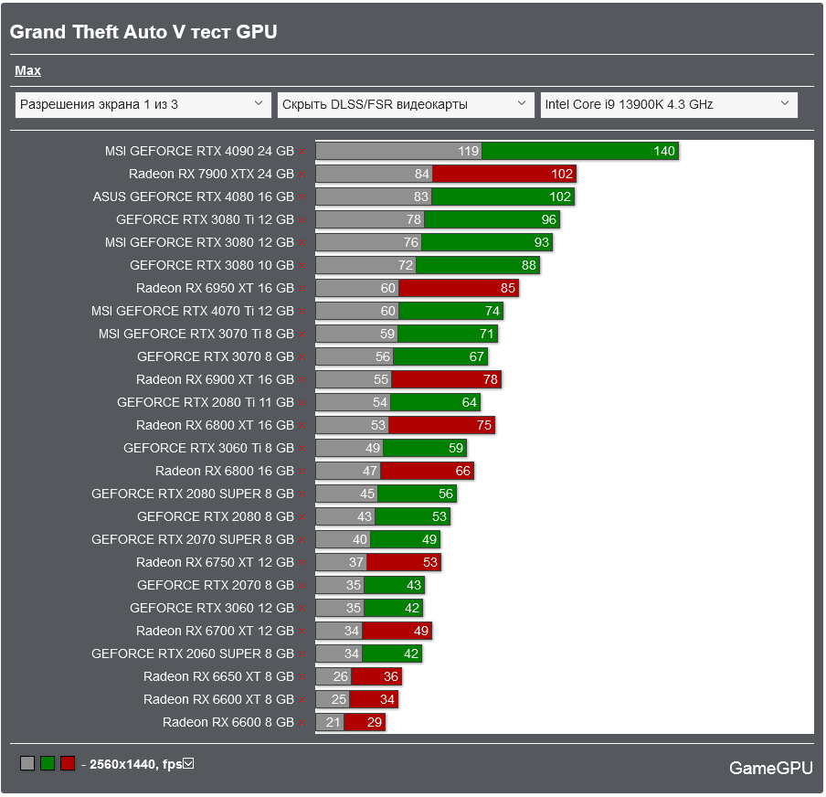 Screenshot 2023-07-13 at 12-49-57 Grand Theft Auto V тест GPU_CPU Action _ FPS _ TPS TEST GPU.png
