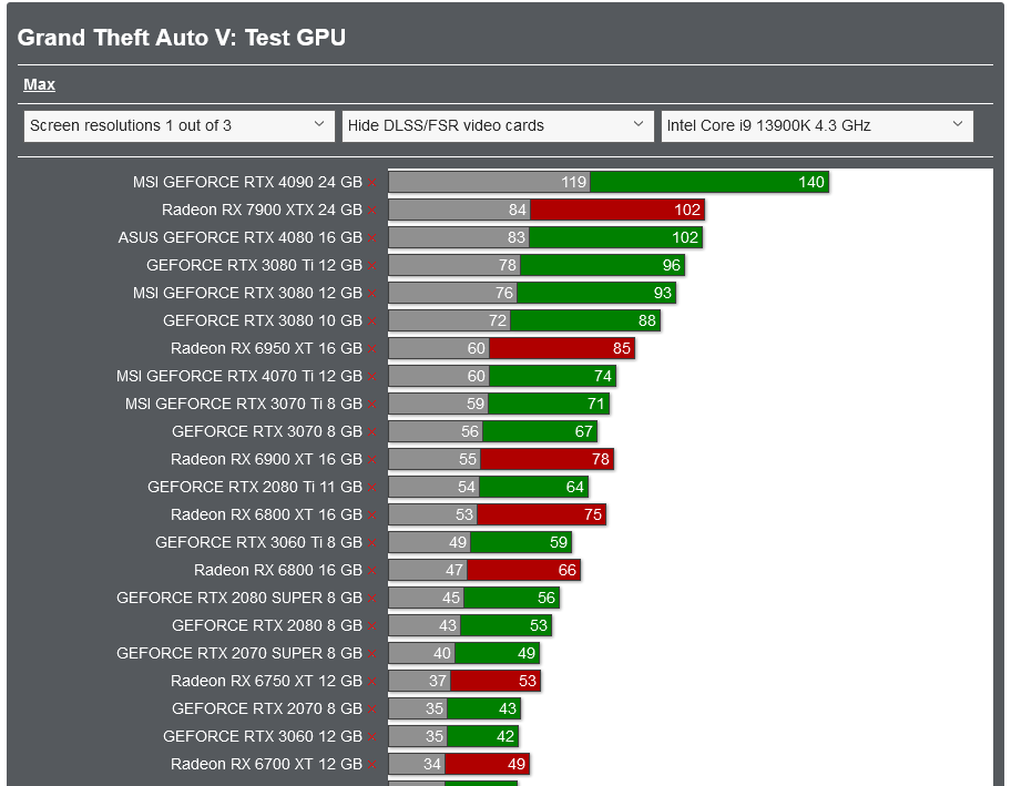 Screenshot 2023-07-19 at 19-16-43 Grand Theft Auto V PC Performance Benchmarks for Graphics Ca...png