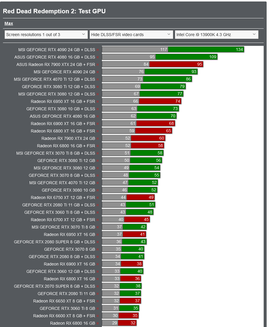 Screenshot 2023-07-19 at 19-18-00 Red Dead Redemption 2 PC Performance Benchmarks for Graphics...png